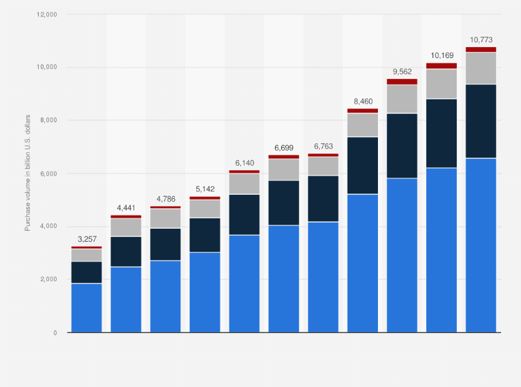 Bar chart showing the total value of card transactions by Visa, Mastercard, American Express, and Discover in the U.S. from 2010 to 2024, measured in billions of U.S. dollars.