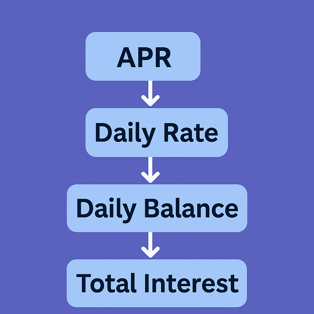 Flowchart showing the process of calculating credit card interest: APR leads to Daily Rate, then Daily Balance, and finally Total Interest.